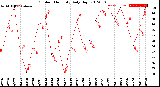 Milwaukee Weather Outdoor Humidity<br>Daily High