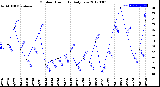 Milwaukee Weather Outdoor Humidity<br>Daily Low