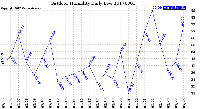 Milwaukee Weather Outdoor Humidity<br>Daily Low