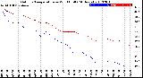 Milwaukee Weather Outdoor Temperature<br>vs Wind Chill<br>(24 Hours)