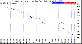 Milwaukee Weather Outdoor Temperature<br>vs Dew Point<br>(24 Hours)