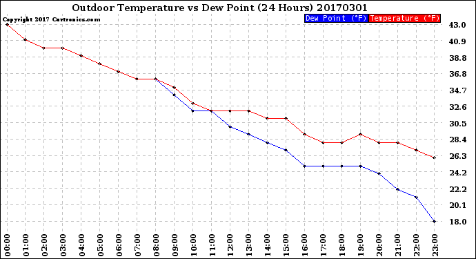 Milwaukee Weather Outdoor Temperature<br>vs Dew Point<br>(24 Hours)