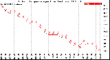 Milwaukee Weather Outdoor Temperature<br>per Hour<br>(24 Hours)