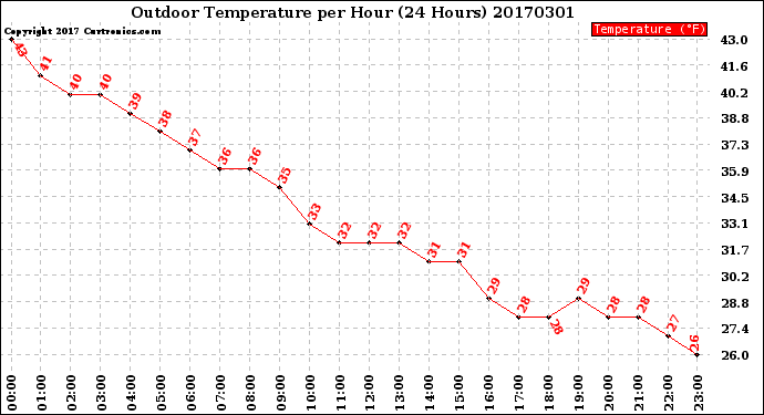 Milwaukee Weather Outdoor Temperature<br>per Hour<br>(24 Hours)