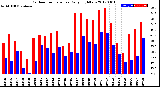 Milwaukee Weather Outdoor Temperature<br>Daily High/Low