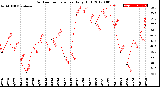 Milwaukee Weather Outdoor Temperature<br>Daily High