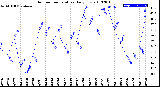 Milwaukee Weather Outdoor Temperature<br>Daily Low