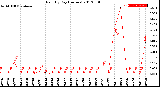 Milwaukee Weather Rain<br>By Day<br>(Inches)