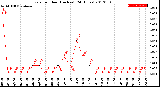 Milwaukee Weather Rain<br>per Hour<br>(Inches)<br>(24 Hours)