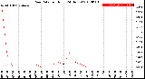 Milwaukee Weather Rain Rate<br>per Hour<br>(24 Hours)