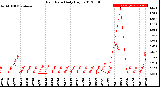 Milwaukee Weather Rain Rate<br>Daily High