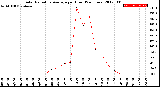 Milwaukee Weather Solar Radiation Average<br>per Hour<br>(24 Hours)