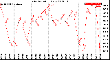 Milwaukee Weather Solar Radiation<br>Daily