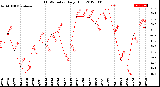 Milwaukee Weather THSW Index<br>Daily High