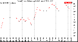 Milwaukee Weather Wind Speed<br>Average<br>(24 Hours)