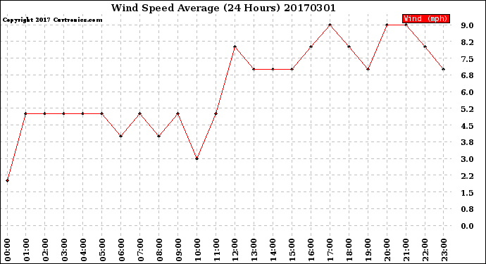 Milwaukee Weather Wind Speed<br>Average<br>(24 Hours)