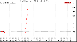 Milwaukee Weather Wind Direction<br>(24 Hours)