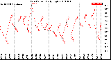 Milwaukee Weather Wind Speed<br>Daily High