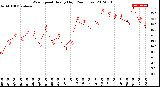 Milwaukee Weather Wind Speed<br>Hourly High<br>(24 Hours)