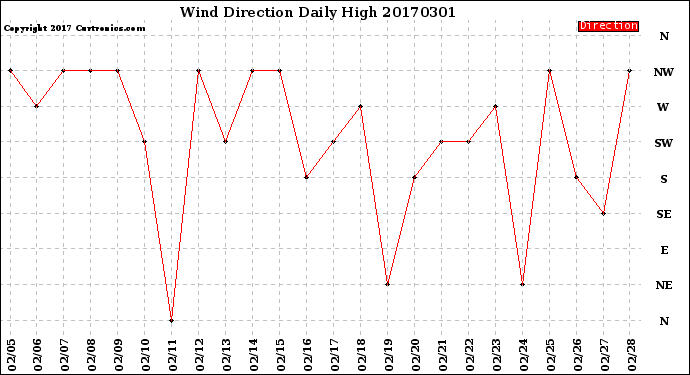 Milwaukee Weather Wind Direction<br>Daily High