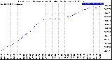 Milwaukee Weather Barometric Pressure<br>per Minute<br>(24 Hours)