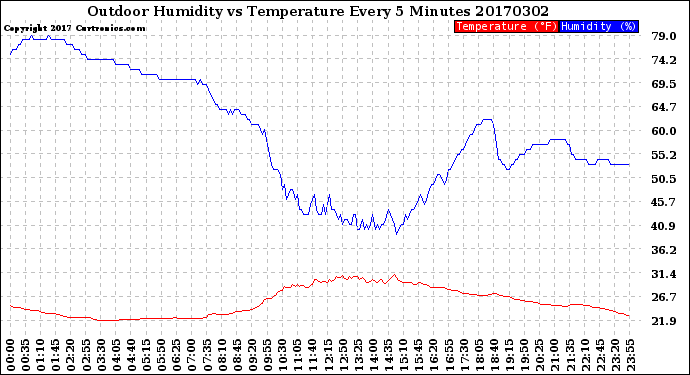 Milwaukee Weather Outdoor Humidity<br>vs Temperature<br>Every 5 Minutes