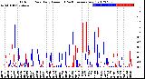 Milwaukee Weather Outdoor Rain<br>Daily Amount<br>(Past/Previous Year)