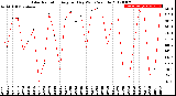 Milwaukee Weather Solar Radiation<br>Avg per Day W/m2/minute