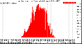 Milwaukee Weather Solar Radiation<br>per Minute<br>(24 Hours)