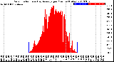 Milwaukee Weather Solar Radiation<br>& Day Average<br>per Minute<br>(Today)