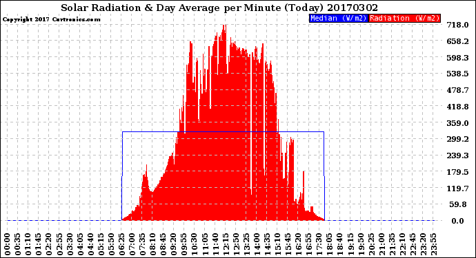 Milwaukee Weather Solar Radiation<br>& Day Average<br>per Minute<br>(Today)