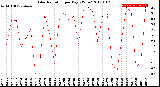 Milwaukee Weather Solar Radiation<br>per Day KW/m2