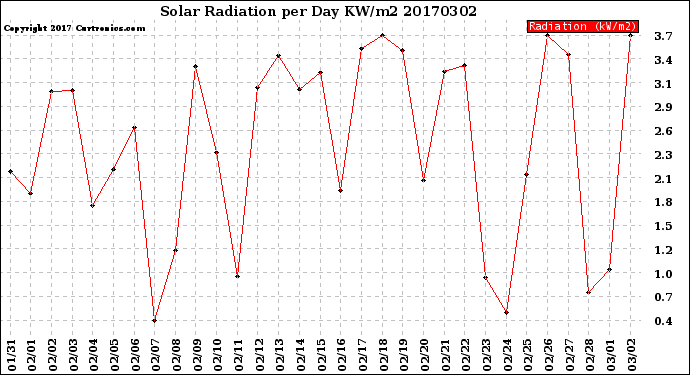 Milwaukee Weather Solar Radiation<br>per Day KW/m2