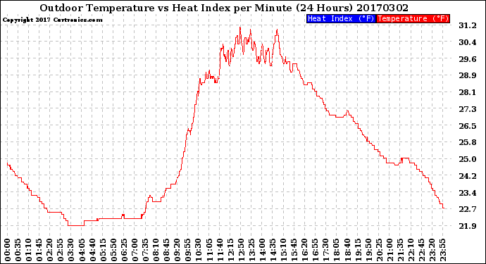 Milwaukee Weather Outdoor Temperature<br>vs Heat Index<br>per Minute<br>(24 Hours)