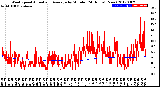 Milwaukee Weather Wind Speed<br>Actual and Average<br>by Minute<br>(24 Hours) (New)