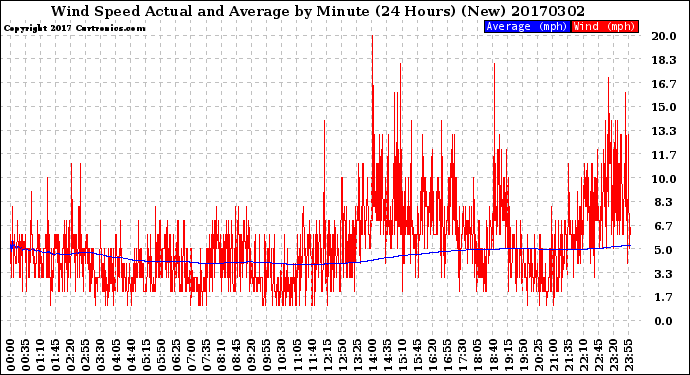 Milwaukee Weather Wind Speed<br>Actual and Average<br>by Minute<br>(24 Hours) (New)