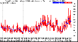 Milwaukee Weather Wind Speed<br>Actual and 10 Minute<br>Average<br>(24 Hours) (New)