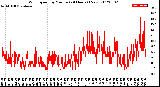 Milwaukee Weather Wind Speed<br>by Minute<br>(24 Hours) (New)