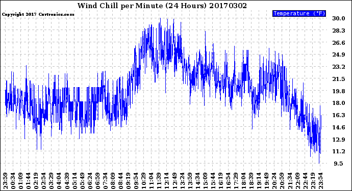 Milwaukee Weather Wind Chill<br>per Minute<br>(24 Hours)