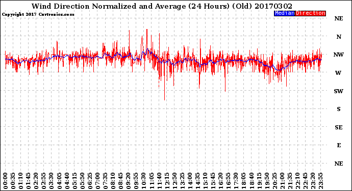 Milwaukee Weather Wind Direction<br>Normalized and Average<br>(24 Hours) (Old)