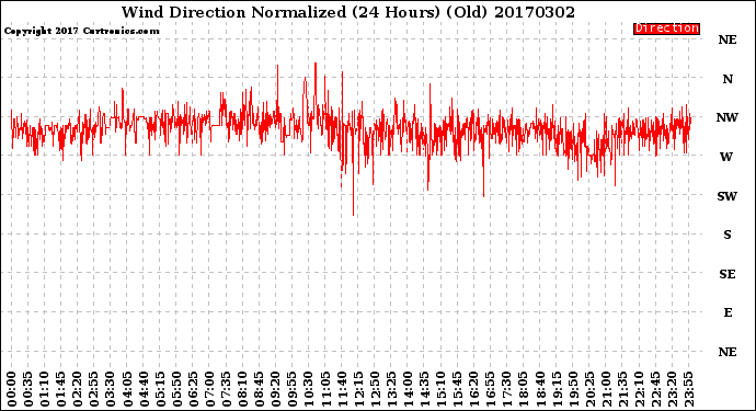 Milwaukee Weather Wind Direction<br>Normalized<br>(24 Hours) (Old)