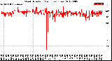 Milwaukee Weather Wind Direction<br>(24 Hours) (Raw)