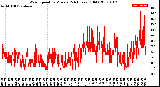 Milwaukee Weather Wind Speed<br>by Minute<br>(24 Hours) (Old)