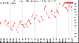 Milwaukee Weather Wind Speed<br>10 Minute Average<br>(4 Hours)