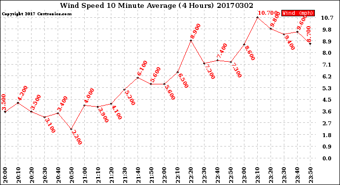 Milwaukee Weather Wind Speed<br>10 Minute Average<br>(4 Hours)