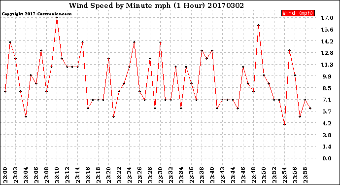 Milwaukee Weather Wind Speed<br>by Minute mph<br>(1 Hour)