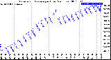 Milwaukee Weather Barometric Pressure<br>per Hour<br>(24 Hours)