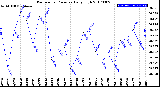 Milwaukee Weather Barometric Pressure<br>Daily High