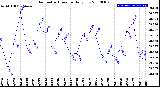 Milwaukee Weather Barometric Pressure<br>Daily Low