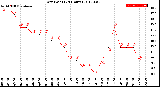 Milwaukee Weather Dew Point<br>(24 Hours)